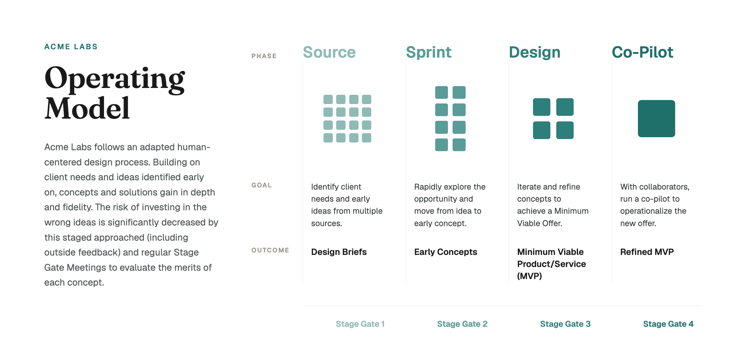 Acme Labs' operating model: a four-phase, stage-gated pipeline (Source, Sprint, Design, Co-Pilot) with ideas narrowing as they gain fidelity, and a stage gate between each phase.