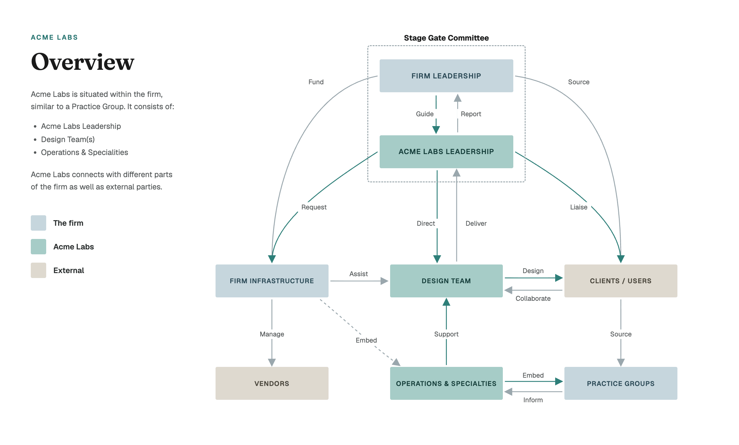 An org network diagram showing the Stage Gate Committee (firm leadership plus Acme Labs leadership) connected to the design team, operations and specialties, practice groups, clients, and vendors.
