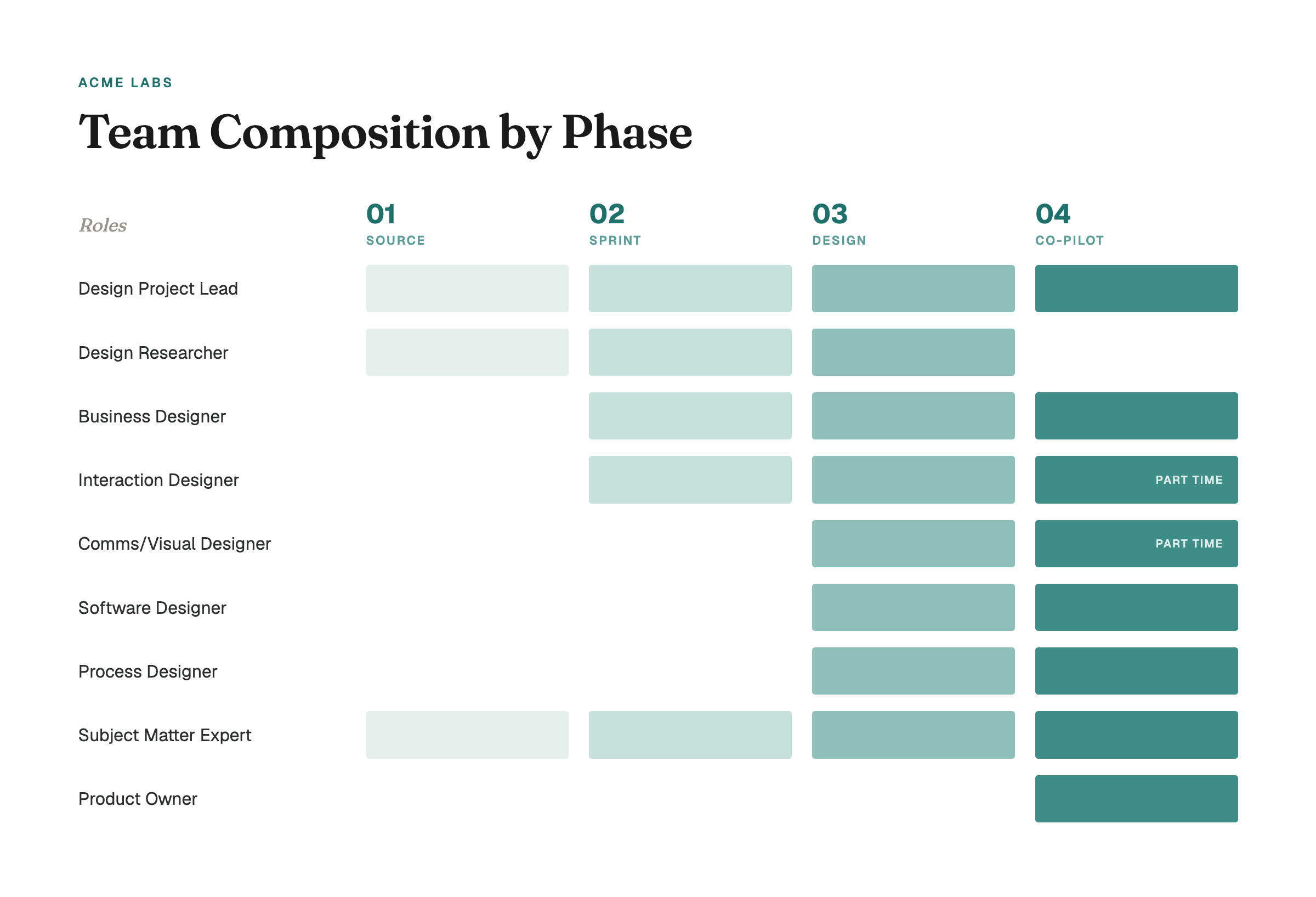 A matrix of team roles across the four phases, showing which specialists are active in each phase.