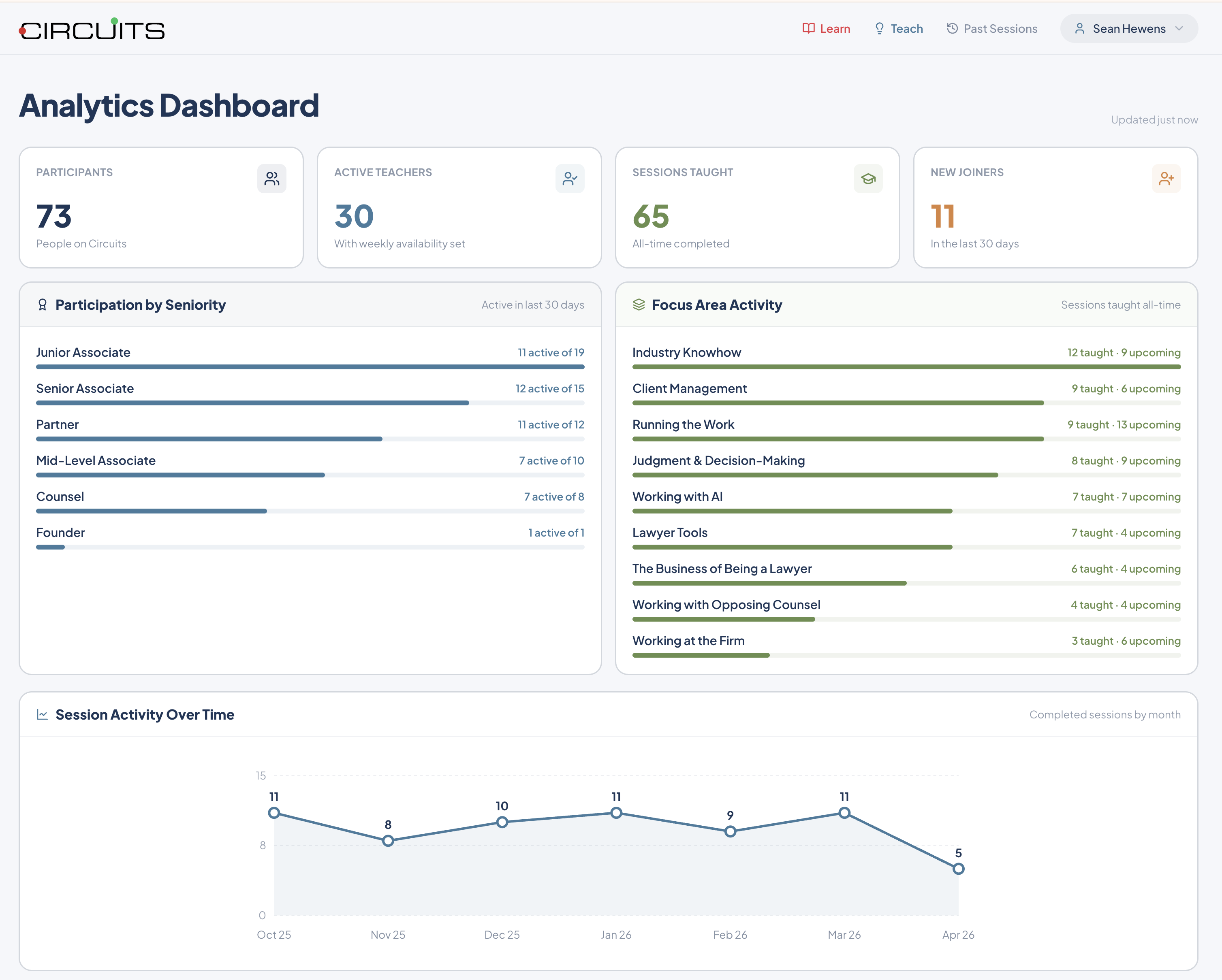 The Circuits firm-leader analytics dashboard.