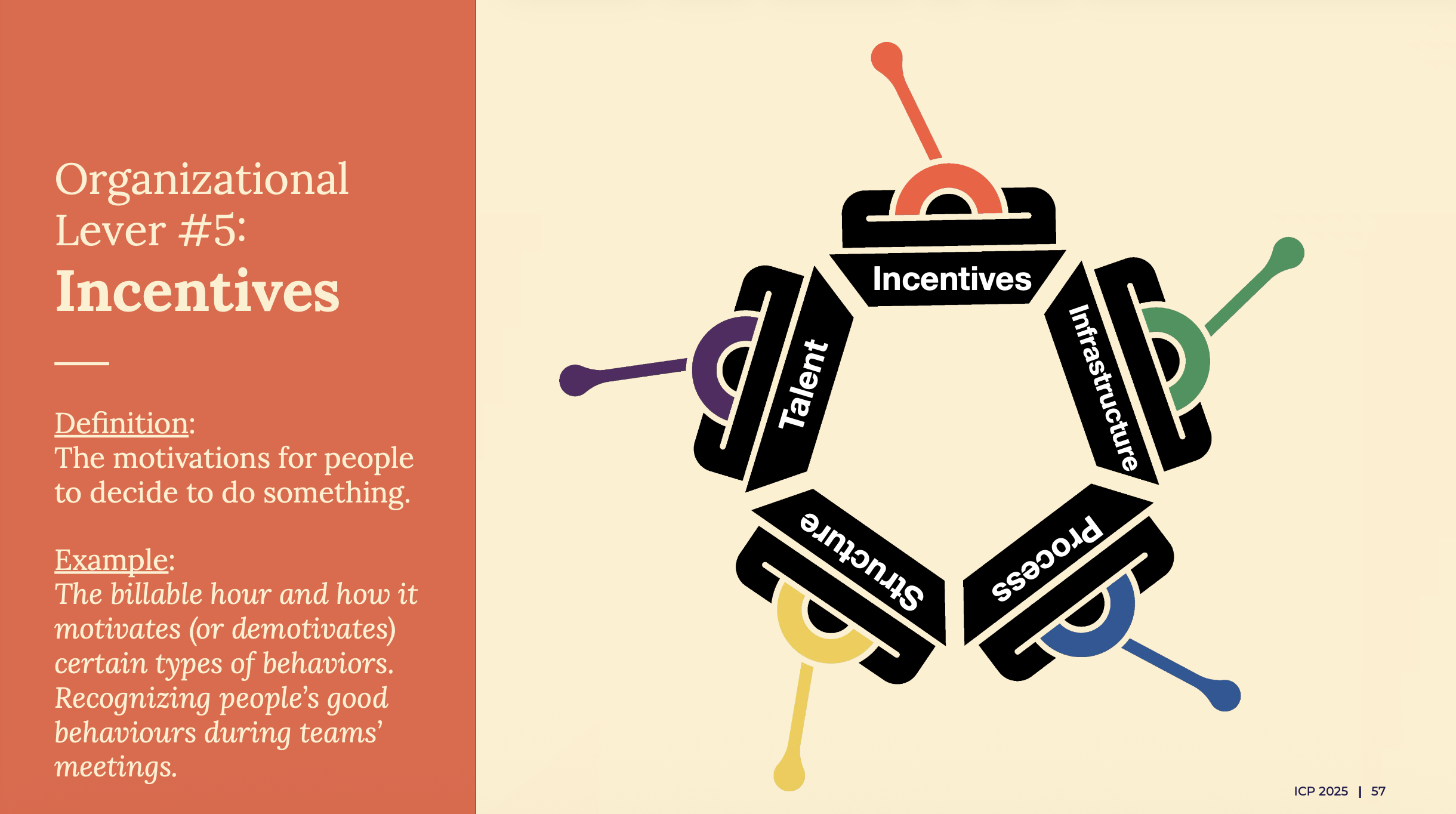 A diagram of the "Five Organizational Levers", Talent, Structure, Process, Infrastructure, and Incentives, arranged as five interlocking control levers.