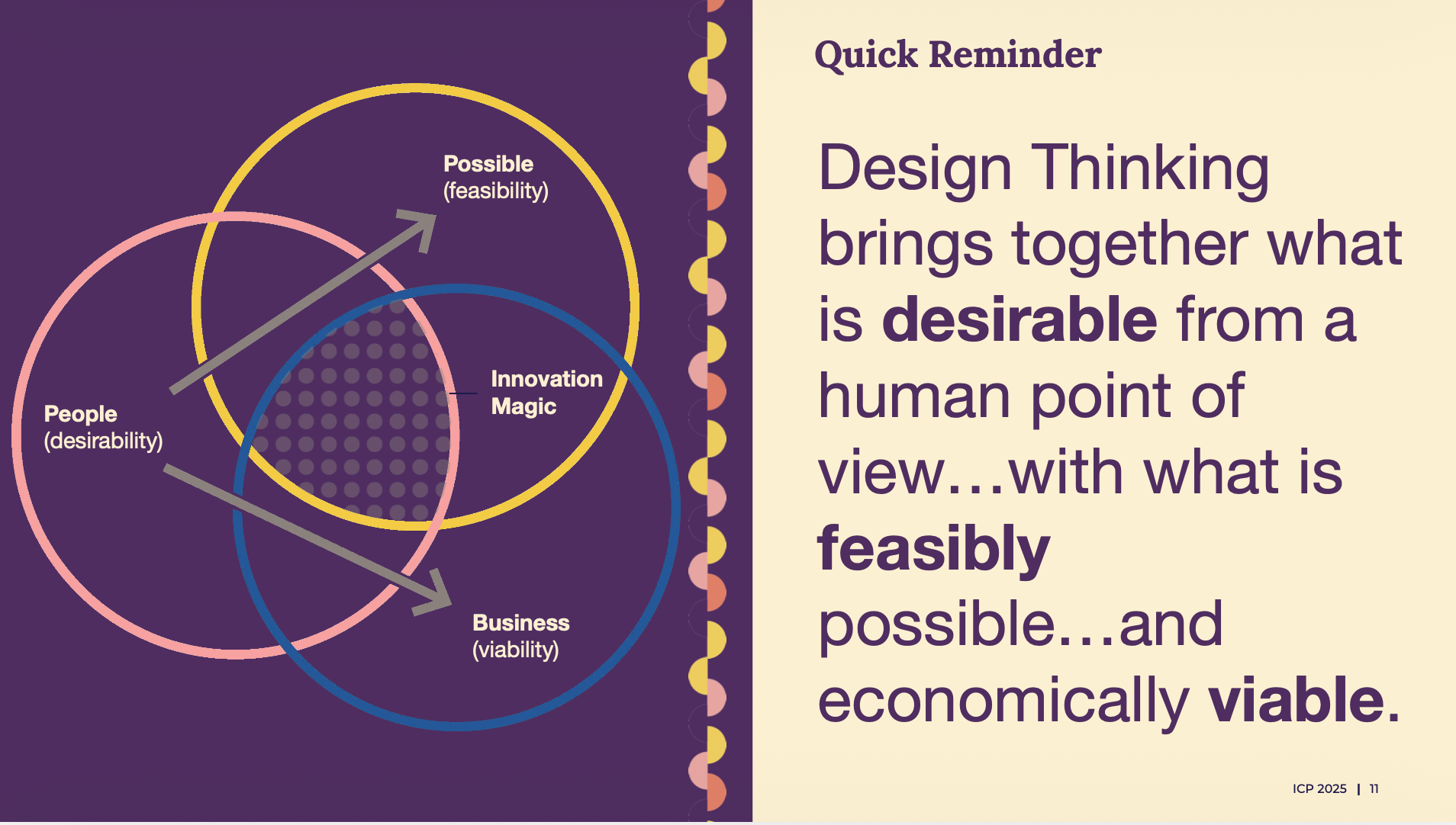 A "Quick Reminder" slide: "Design Thinking brings together what is desirable from a human point of view, with what is feasibly possible, and economically viable," beside a three-circle Venn diagram, People (desirability), Possible (feasibility), and Business (viability), meeting at "Innovation Magic."